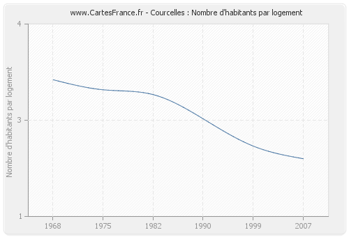 Courcelles : Nombre d'habitants par logement