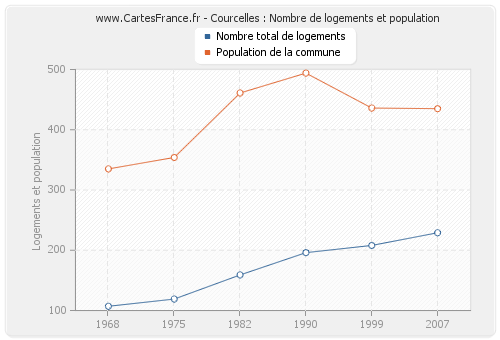 Courcelles : Nombre de logements et population