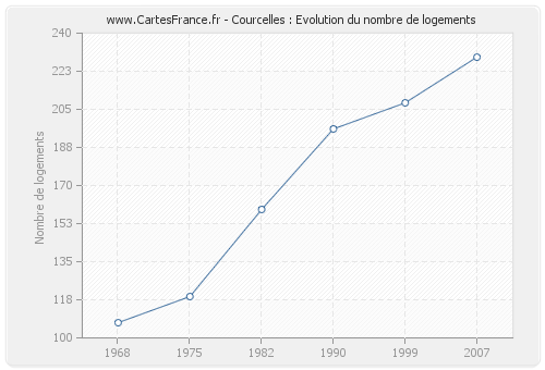 Courcelles : Evolution du nombre de logements