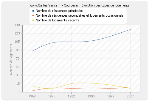 Courcerac : Evolution des types de logements