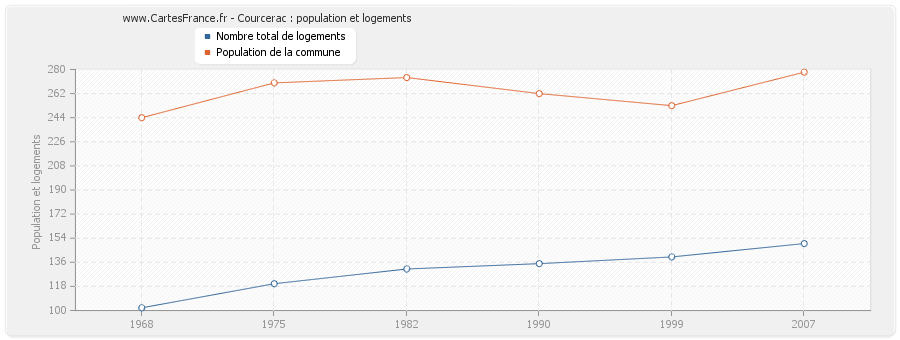 Courcerac : population et logements