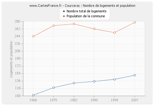 Courcerac : Nombre de logements et population