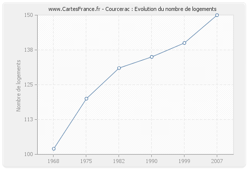 Courcerac : Evolution du nombre de logements