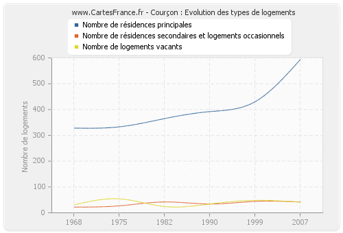 Courçon : Evolution des types de logements