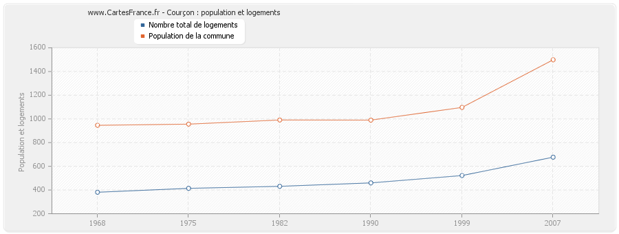 Courçon : population et logements