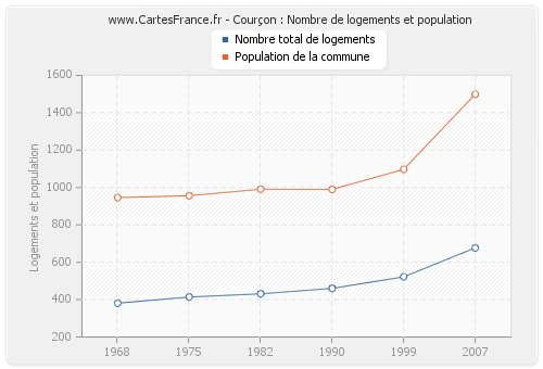 Courçon : Nombre de logements et population