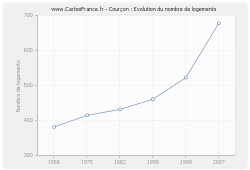 Courçon : Evolution du nombre de logements