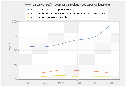 Courcoury : Evolution des types de logements