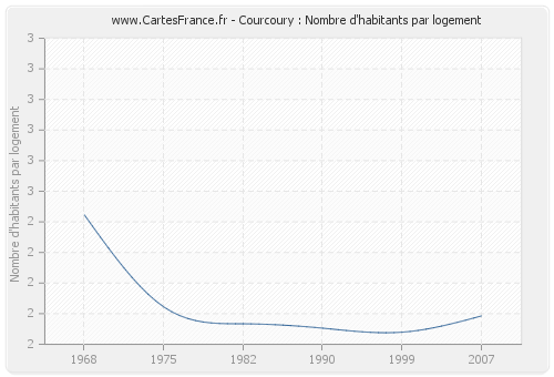 Courcoury : Nombre d'habitants par logement