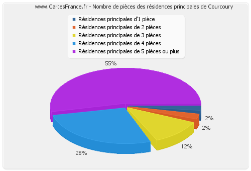 Nombre de pièces des résidences principales de Courcoury