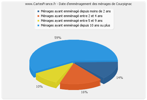 Date d'emménagement des ménages de Courpignac