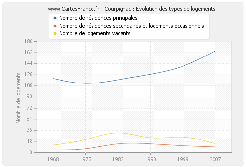 Courpignac : Evolution des types de logements