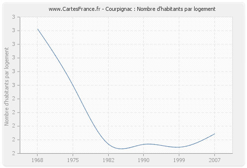 Courpignac : Nombre d'habitants par logement