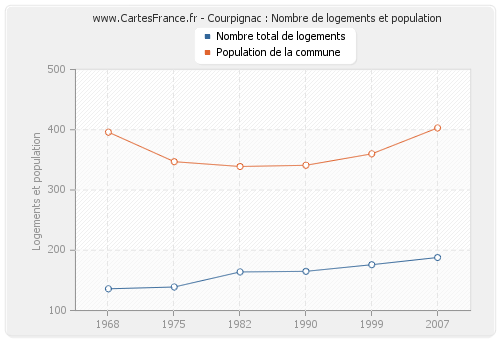 Courpignac : Nombre de logements et population