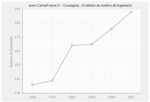 Courpignac : Evolution du nombre de logements