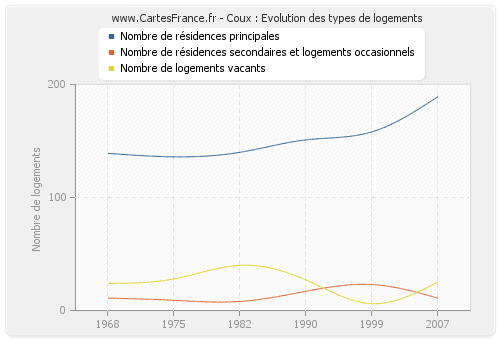 Coux : Evolution des types de logements