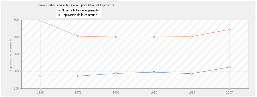 Coux : population et logements