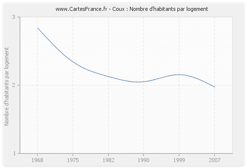 Coux : Nombre d'habitants par logement