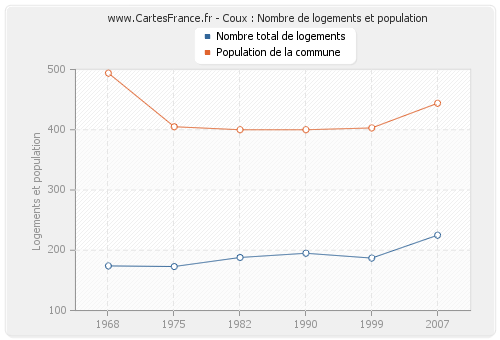 Coux : Nombre de logements et population