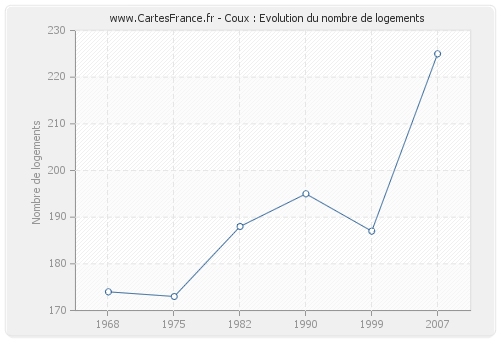 Coux : Evolution du nombre de logements