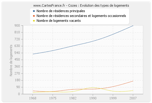 Cozes : Evolution des types de logements