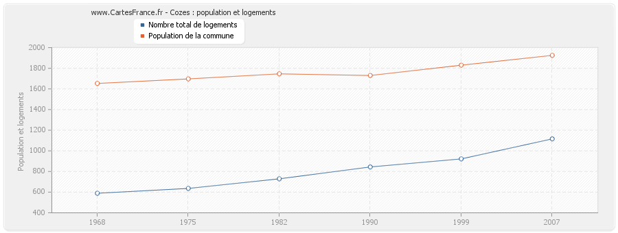 Cozes : population et logements