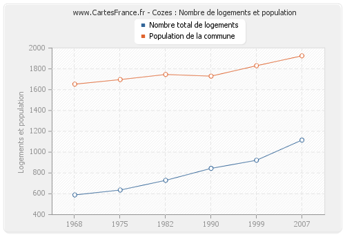 Cozes : Nombre de logements et population