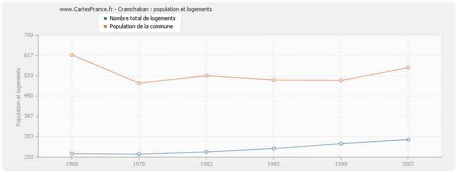 Cramchaban : population et logements