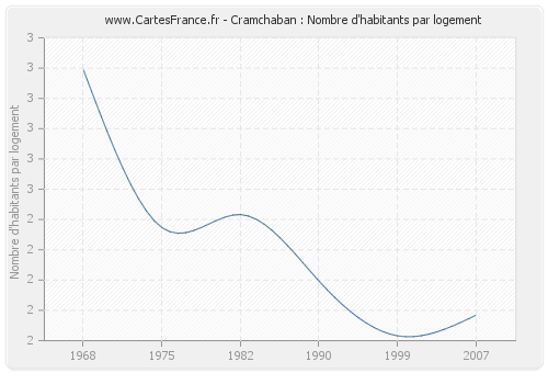 Cramchaban : Nombre d'habitants par logement