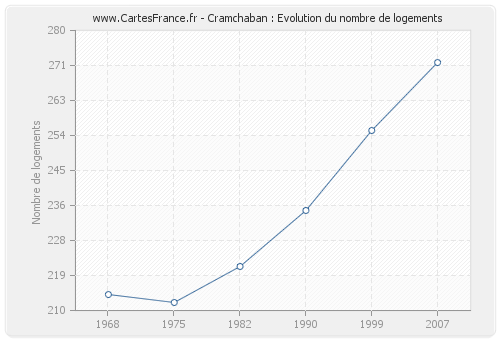 Cramchaban : Evolution du nombre de logements