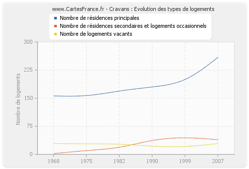 Cravans : Evolution des types de logements