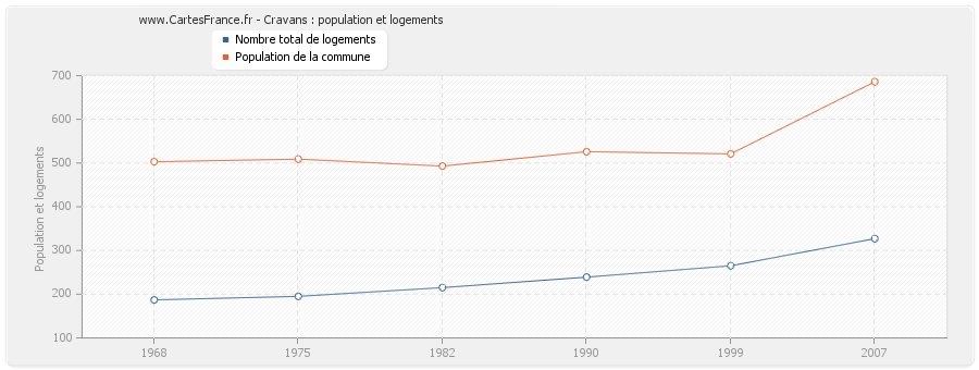 Cravans : population et logements