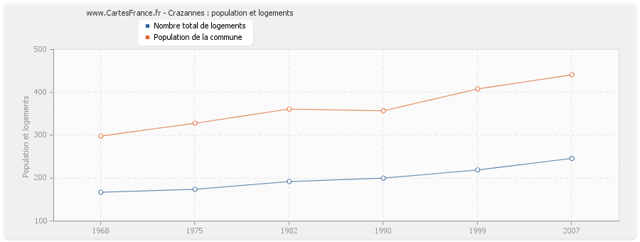 Crazannes : population et logements