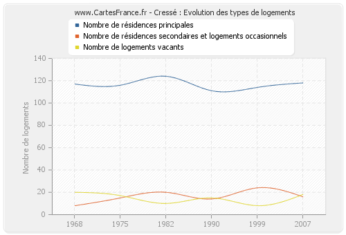 Cressé : Evolution des types de logements