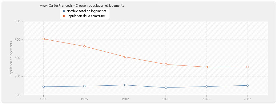 Cressé : population et logements