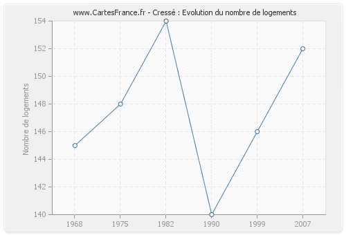 Cressé : Evolution du nombre de logements