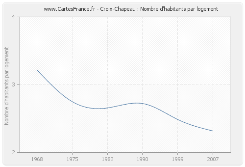 Croix-Chapeau : Nombre d'habitants par logement