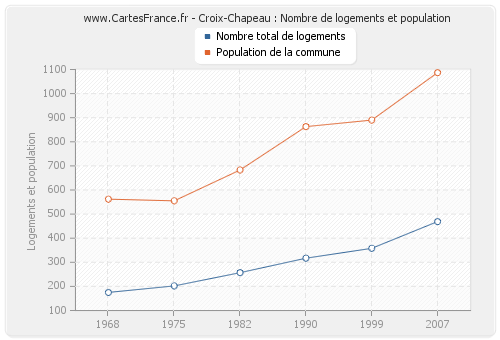 Croix-Chapeau : Nombre de logements et population