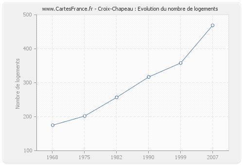 Croix-Chapeau : Evolution du nombre de logements