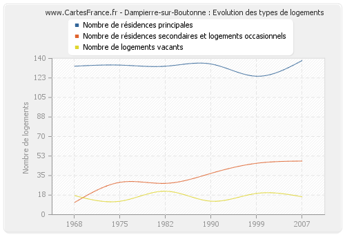 Dampierre-sur-Boutonne : Evolution des types de logements