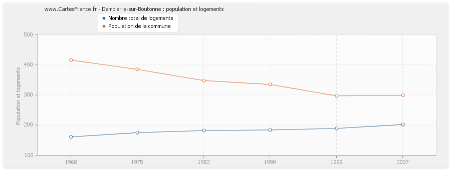 Dampierre-sur-Boutonne : population et logements