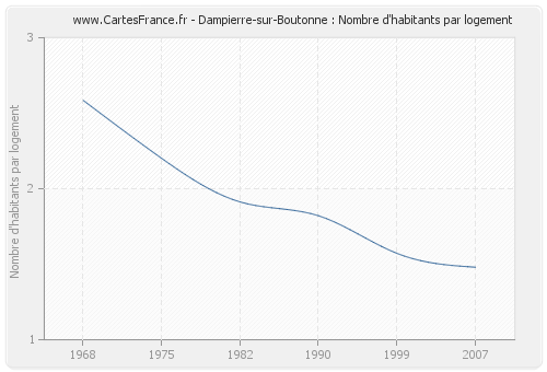 Dampierre-sur-Boutonne : Nombre d'habitants par logement