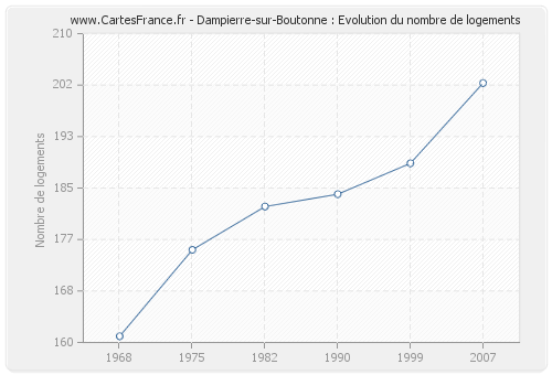 Dampierre-sur-Boutonne : Evolution du nombre de logements
