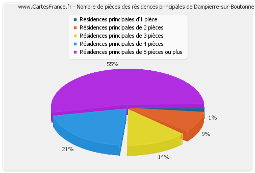 Nombre de pièces des résidences principales de Dampierre-sur-Boutonne