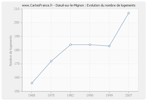 Dœuil-sur-le-Mignon : Evolution du nombre de logements