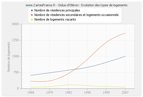 Dolus-d'Oléron : Evolution des types de logements