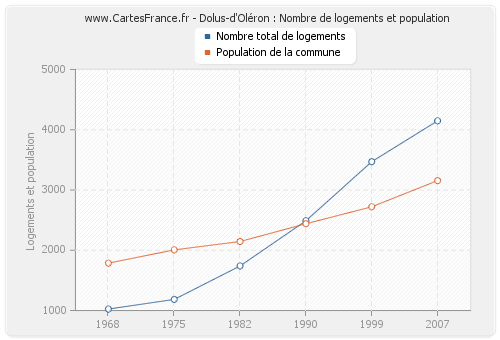 Dolus-d'Oléron : Nombre de logements et population