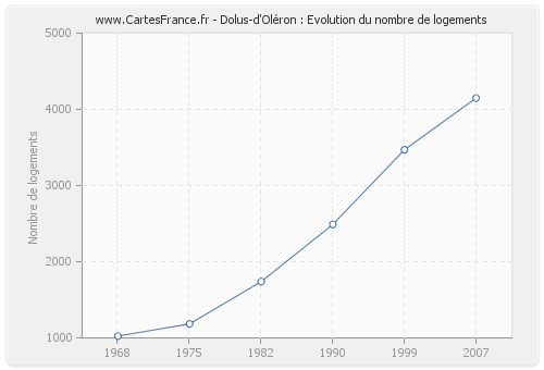 Dolus-d'Oléron : Evolution du nombre de logements