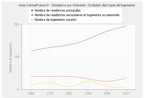 Dompierre-sur-Charente : Evolution des types de logements