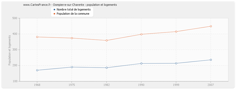 Dompierre-sur-Charente : population et logements